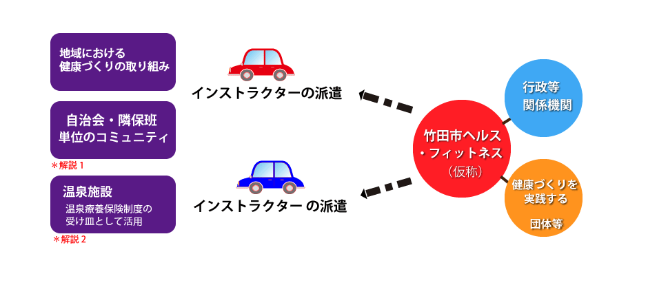 地域での取り組みのイメージ図