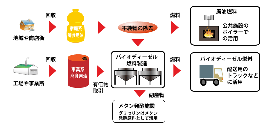 BDF（廃食用油活用プロジェクト）のイメージ