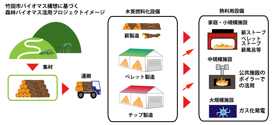 森林バイオマス活用プロジェクトのイメージ