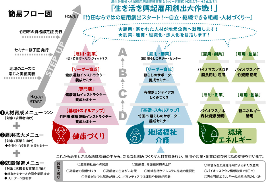 生き活き興起雇用創出大作戦!簡易フロー図